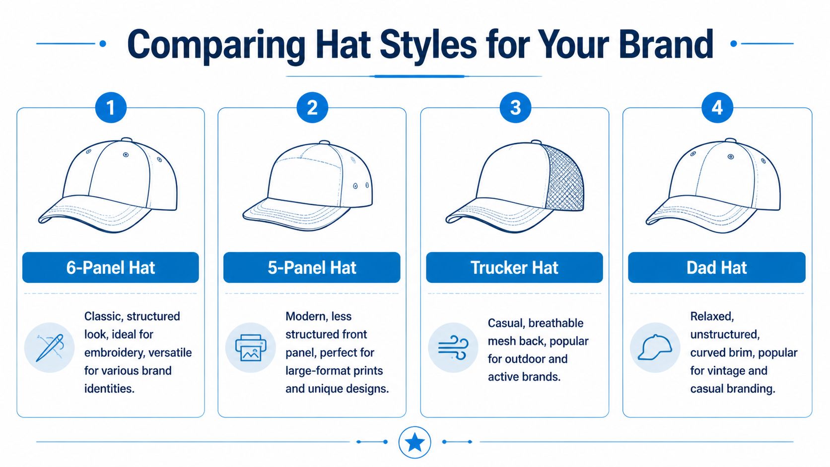 An infographic comparing four popular hat styles including 6-panel, 5-panel, trucker, and dad hats for branding.