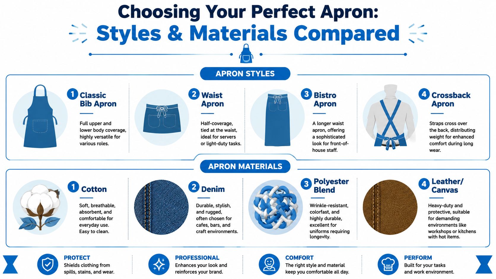 An infographic titled Choosing Your Perfect Apron comparing various styles and materials for aprons.