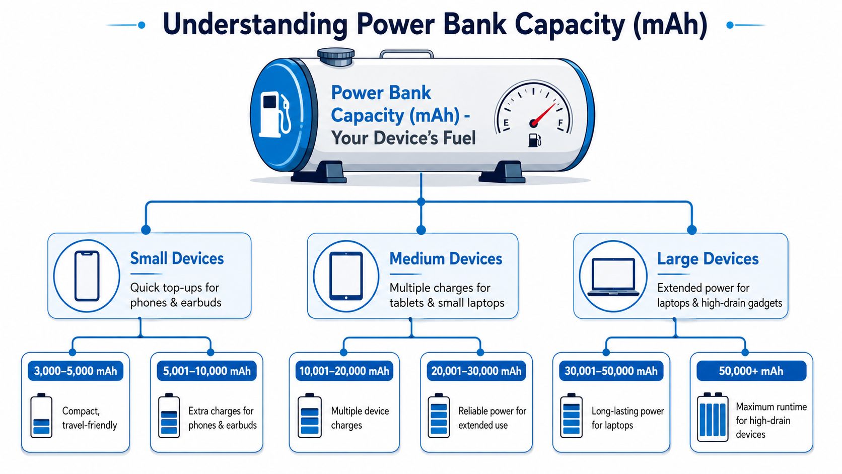 An infographic explaining power bank capacity in mAh ranging from small portable chargers to large capacity power banks.