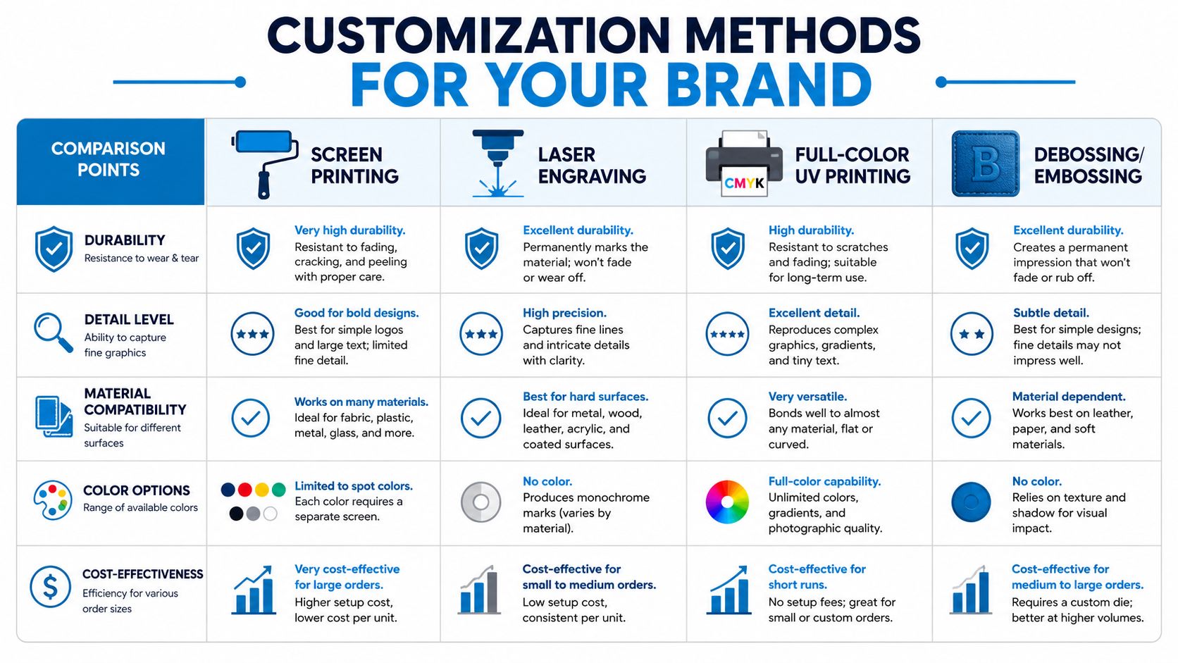 A comparison chart outlining customization methods for branding including screen printing, laser engraving, UV printing, and debossing.