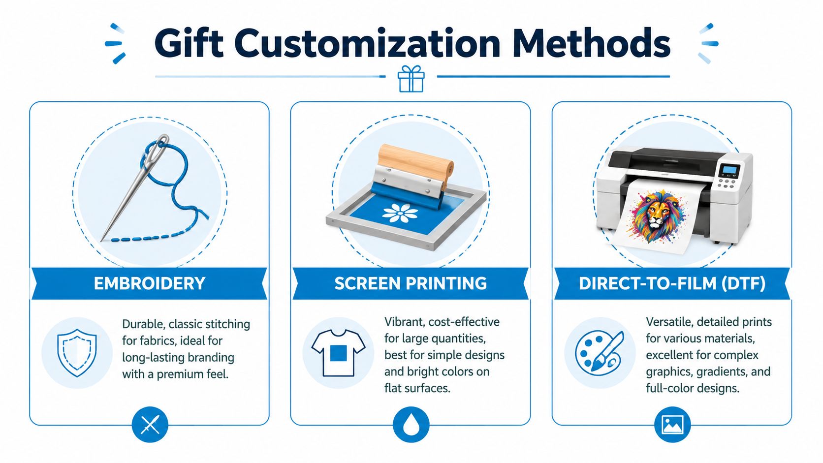 A graphic illustration comparing three popular gift customization methods: embroidery, screen printing, and direct-to-film printing.
