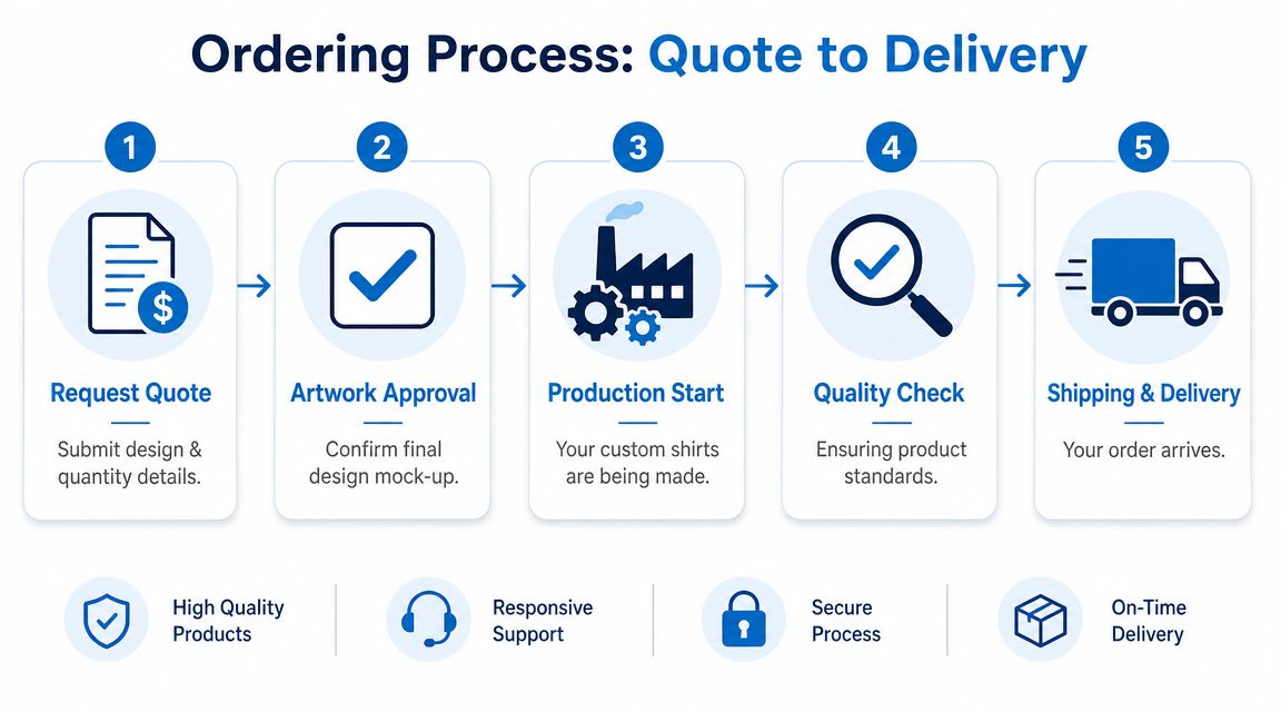 A five-step infographic illustrating the custom t-shirt ordering process from initial quote request to final delivery.