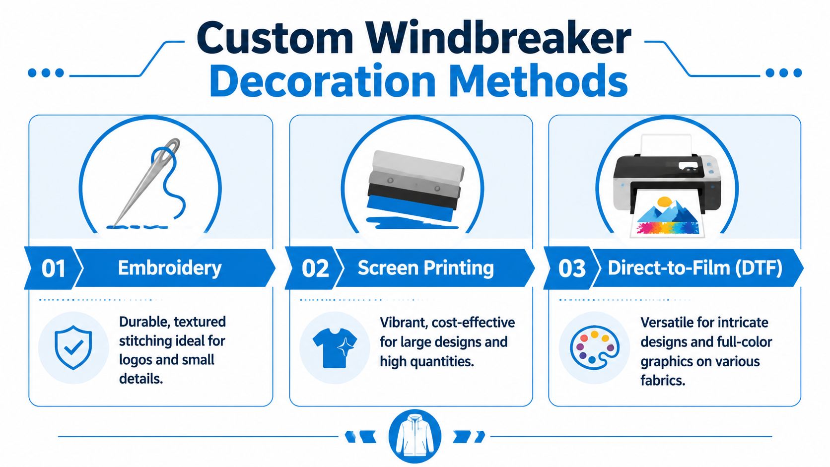 An infographic detailing three decoration methods for custom windbreaker jackets: embroidery, screen printing, and direct-to-film printing.