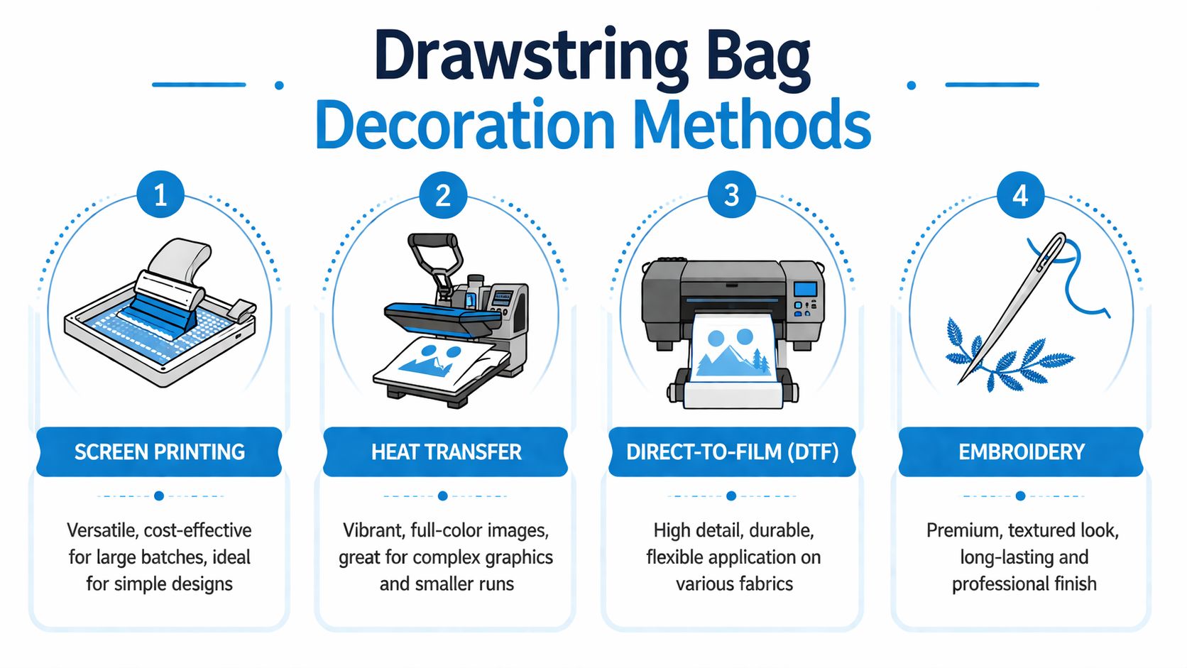 An infographic illustrating four common methods for adding logos and designs to drawstring bags.