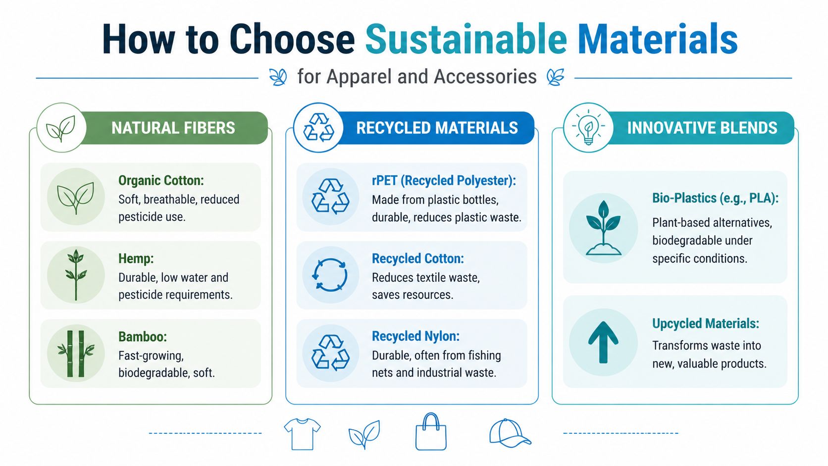 A visual guide explaining how to choose sustainable materials for apparel and accessories including natural fibers, recycled materials, and innovative blends.
