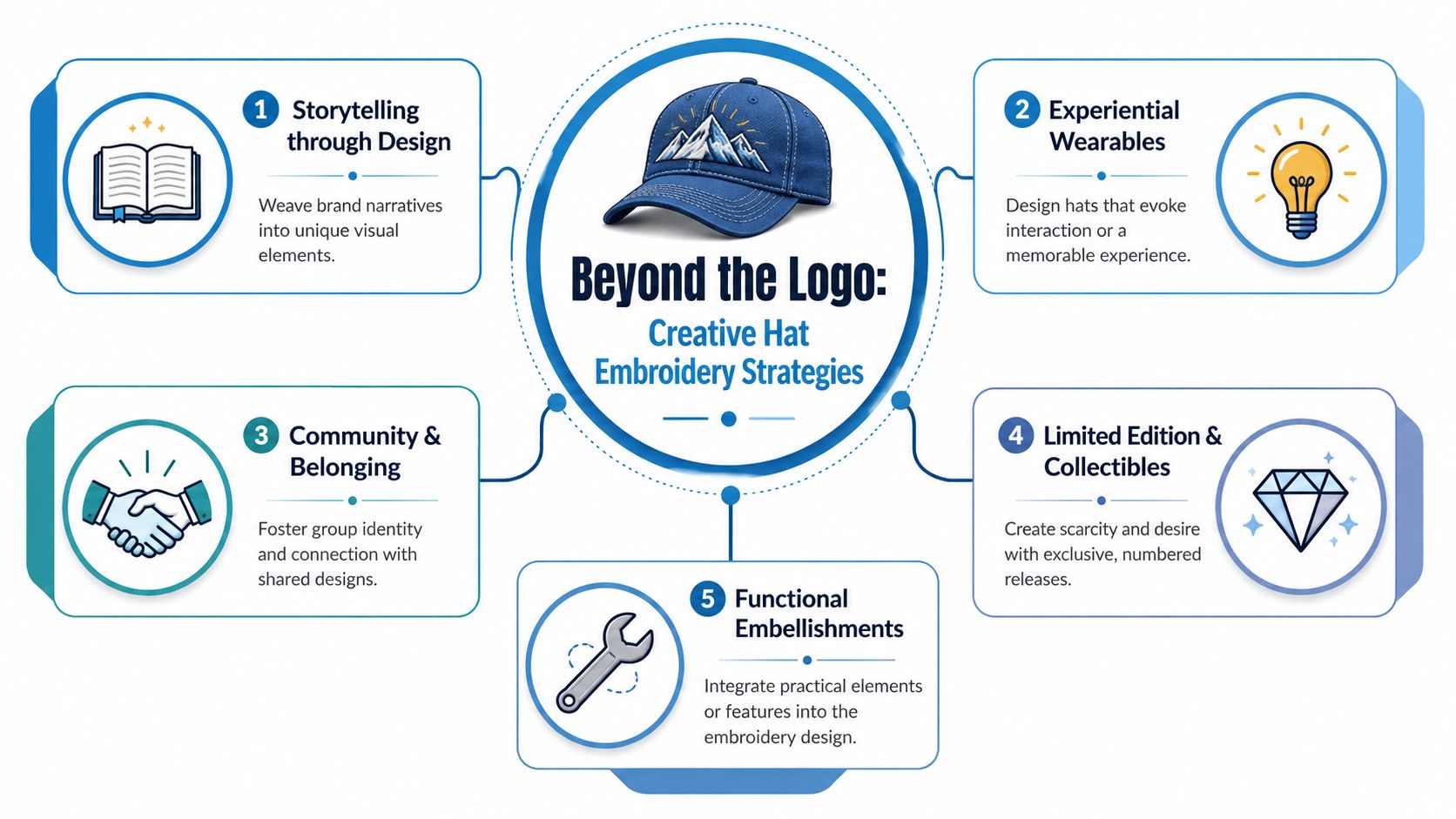 An infographic titled Beyond the Logo detailing five creative strategies for custom hat embroidery design.