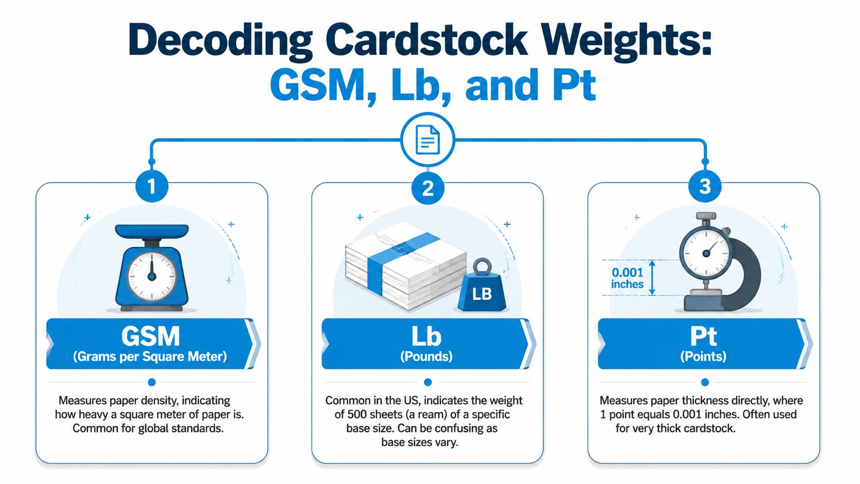 An infographic explaining cardstock measurement standards including GSM, pounds weight, and points of thickness for paper.