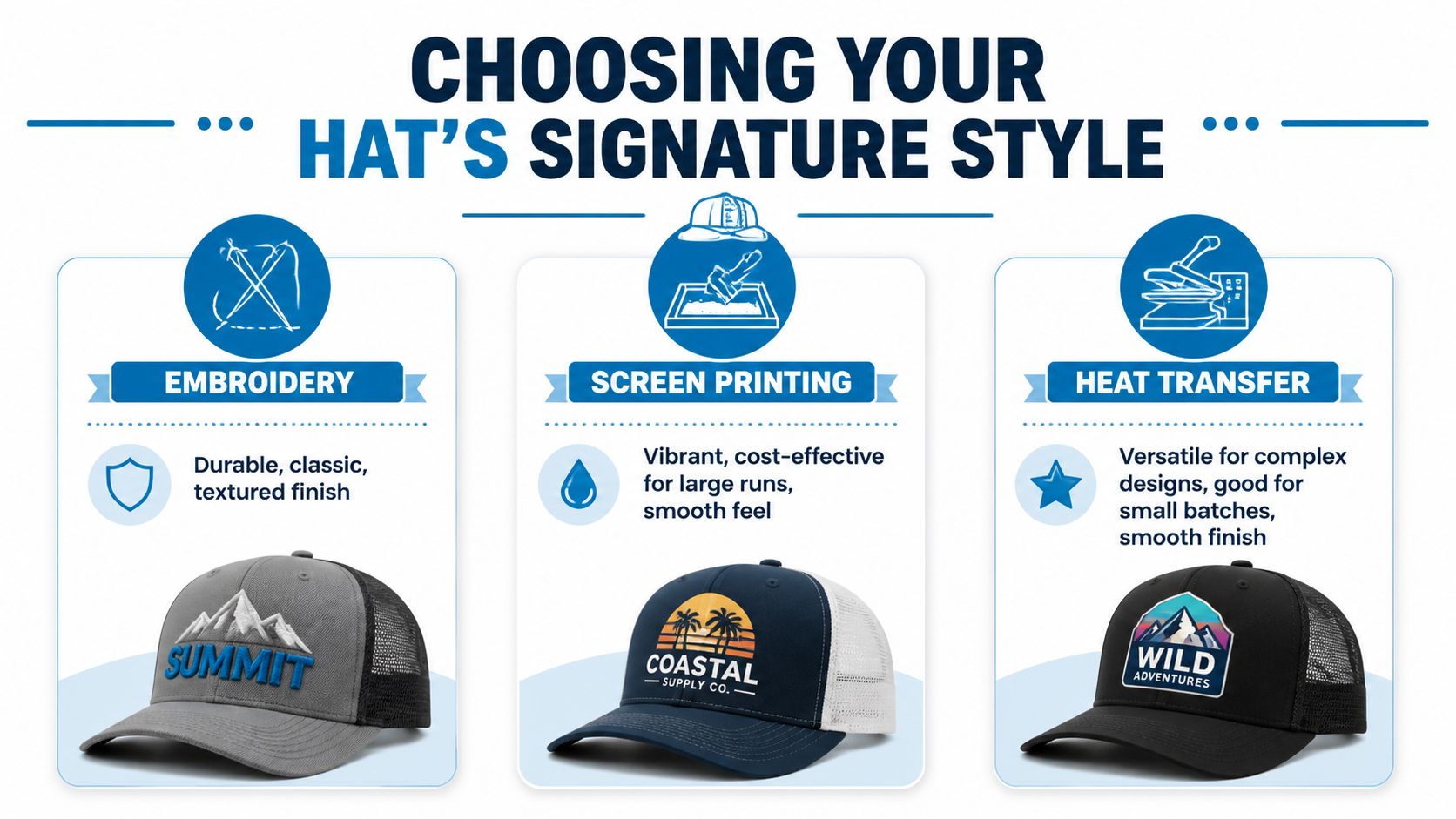 A comparison chart showing three decoration methods for mesh hats: embroidery, screen printing, and heat transfer.