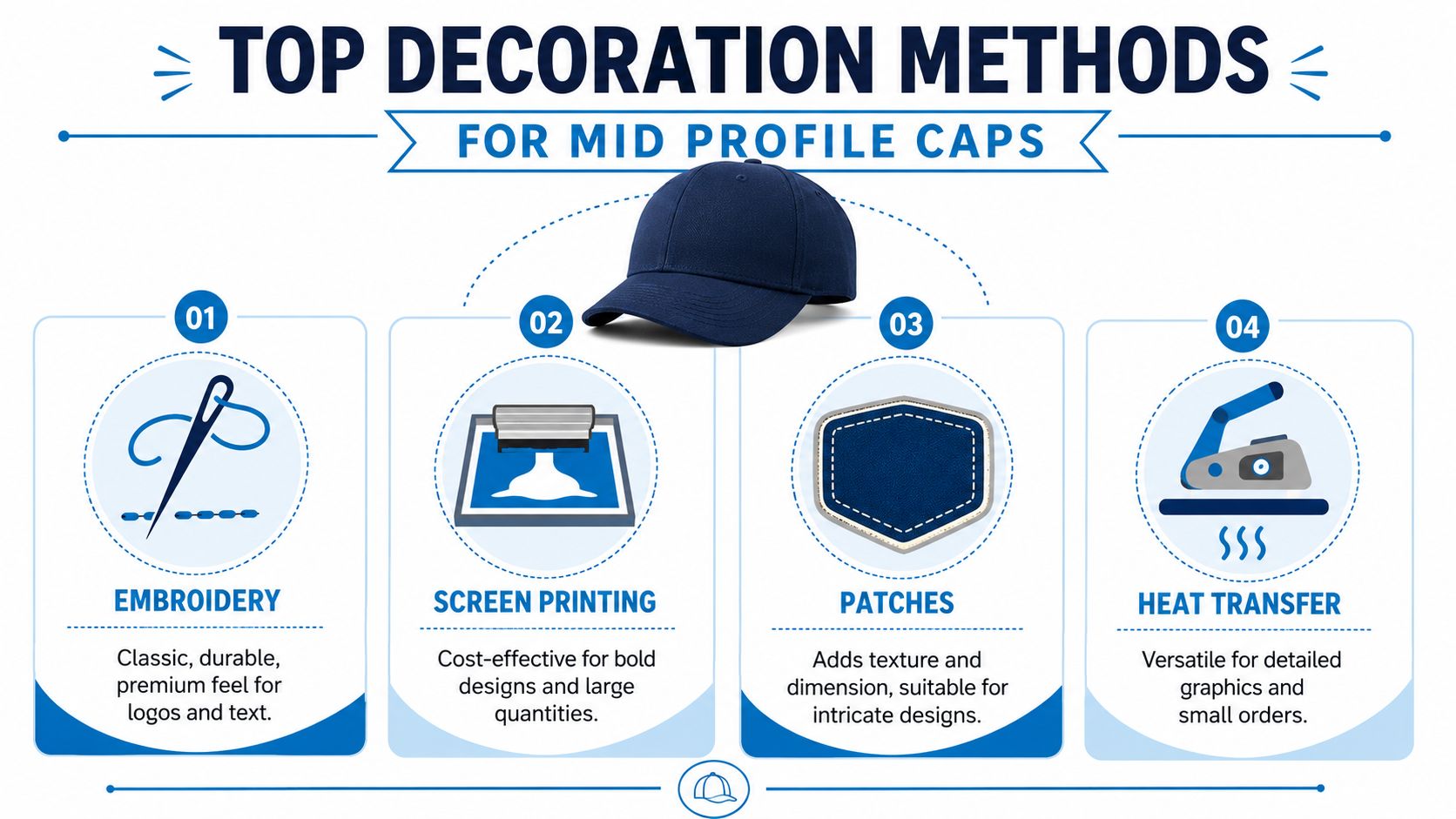 An infographic displays the top four decoration methods for mid profile caps: embroidery, screen printing, patches, and heat transfer.