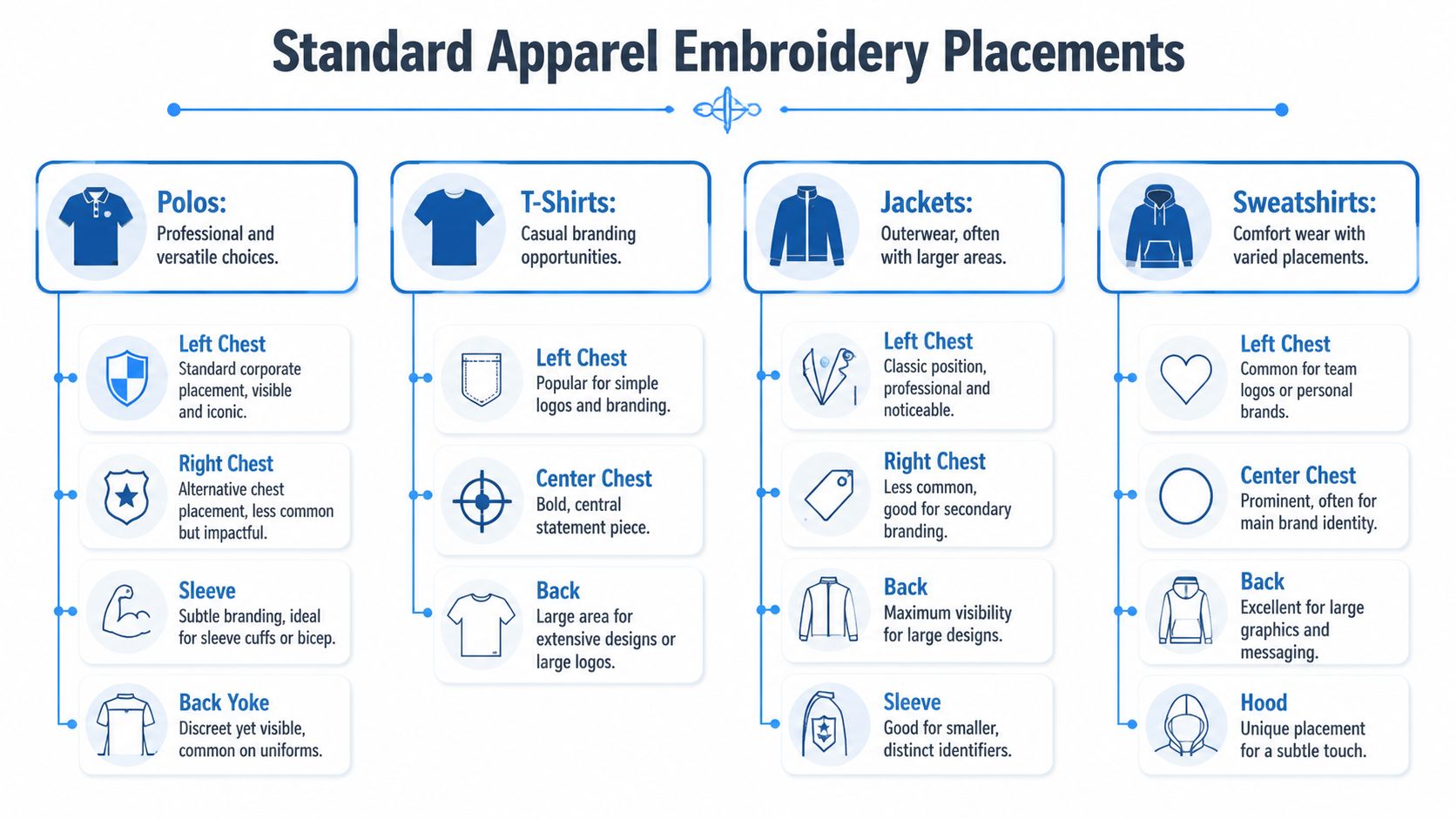 An infographic detailing common embroidery placement options for clothing items like polo shirts, t-shirts, jackets, and sweatshirts.