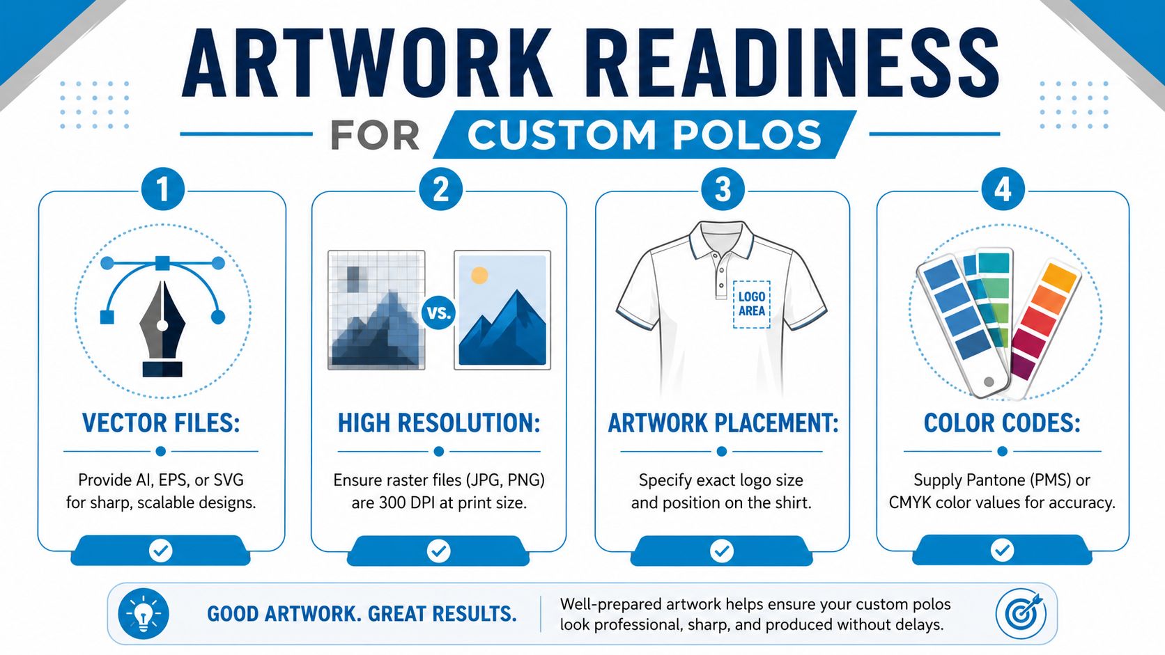 An infographic titled Artwork Readiness for Custom Polos detailing file requirements for high-quality apparel printing.
