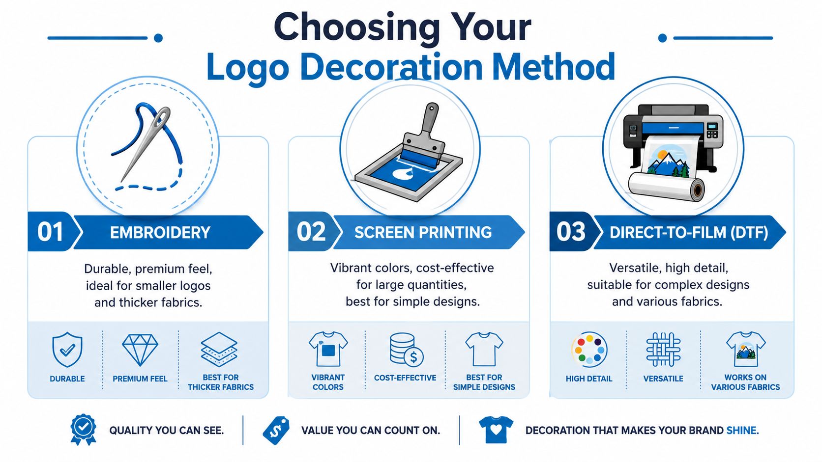 A comparison guide for logo decoration methods including embroidery, screen printing, and direct-to-film printing.