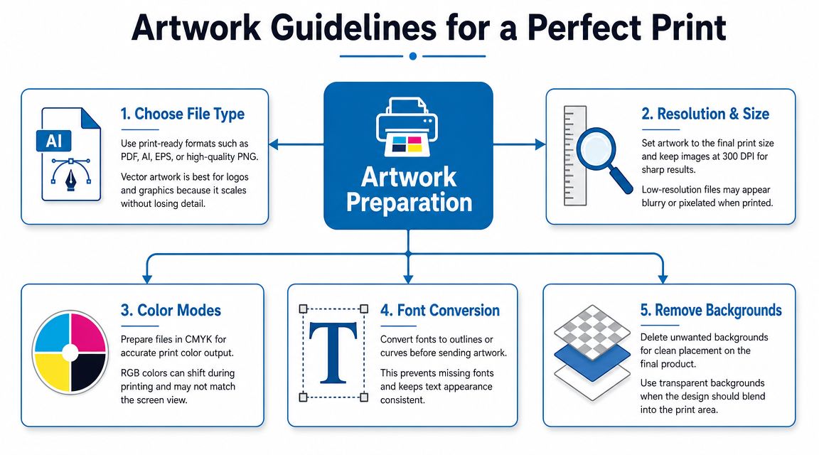 A professional infographic titled Artwork Guidelines for a Perfect Print, outlining five essential steps for printing.