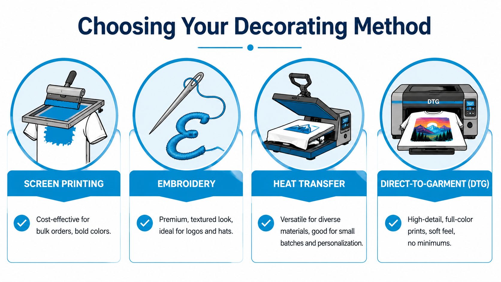 A guide comparing four garment decoration methods including screen printing, embroidery, heat transfer, and direct-to-garment printing.