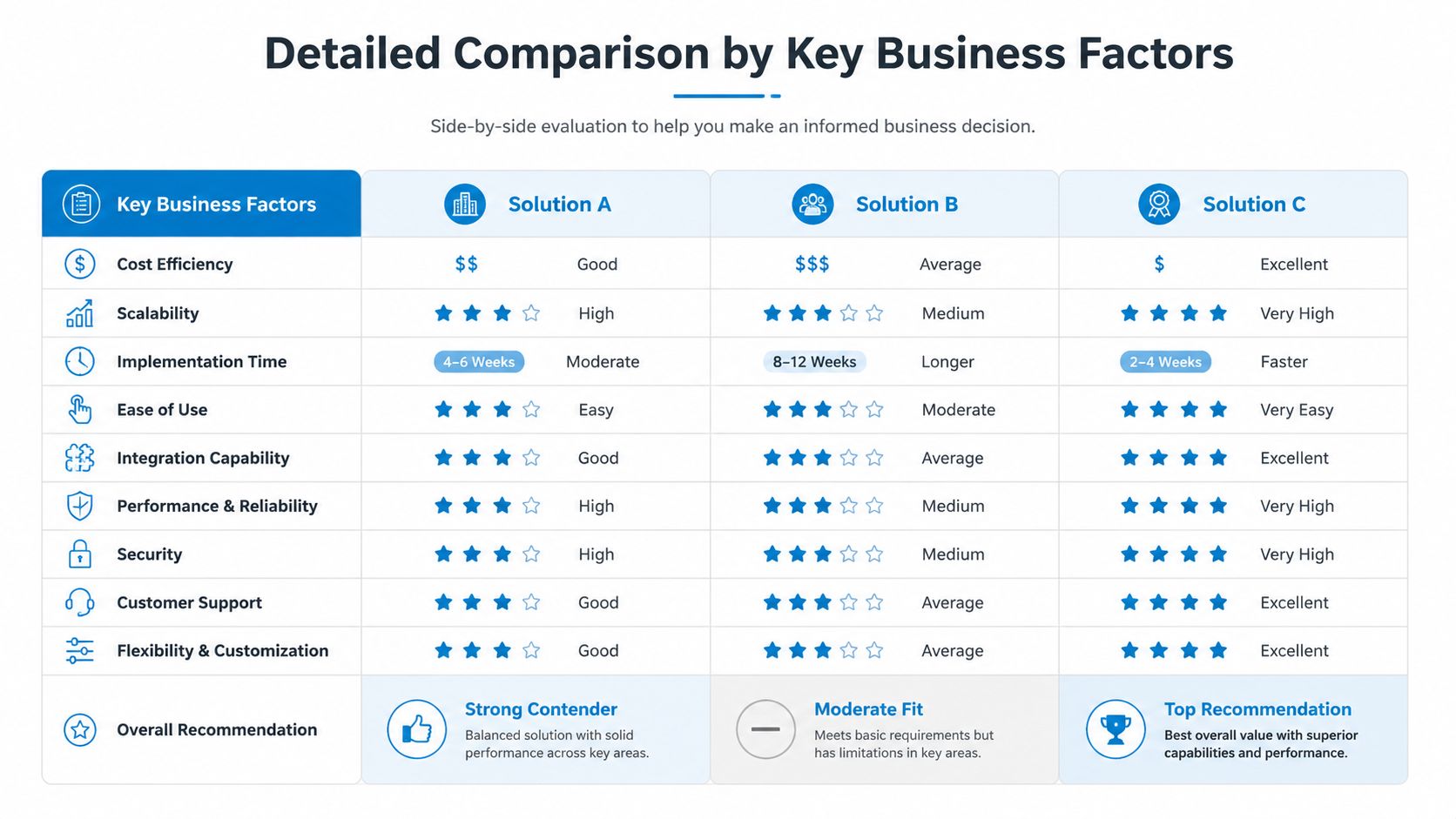 A detailed comparison table evaluating three business solutions based on cost, scalability, and performance metrics.