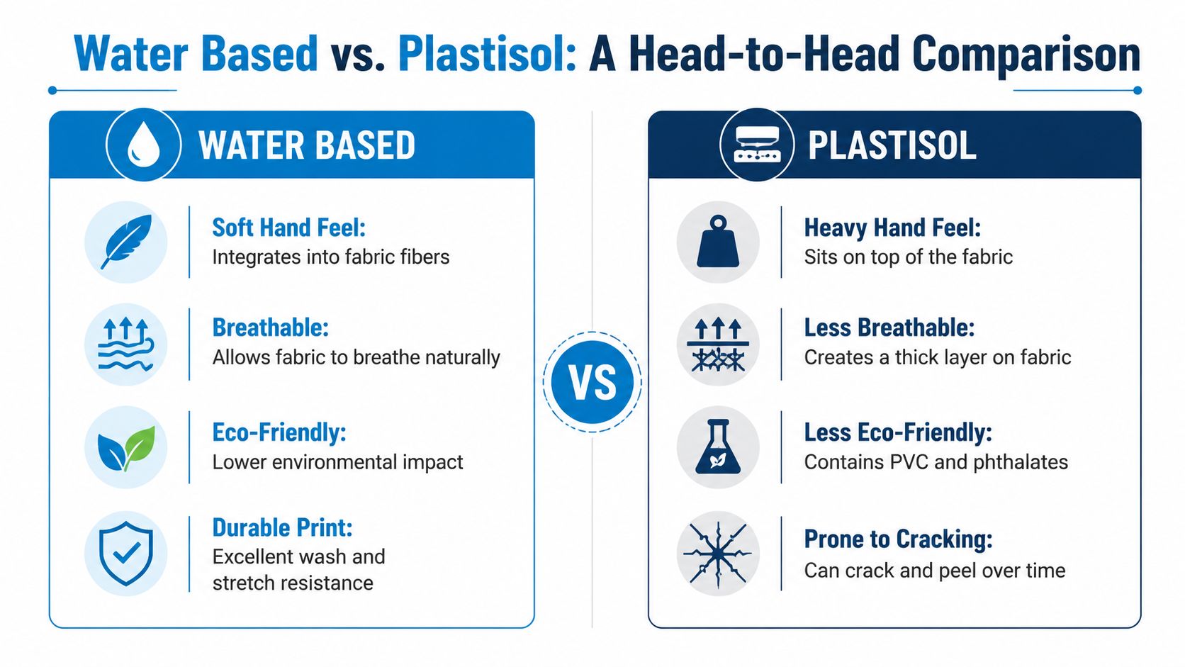 A comparison infographic showing the pros and cons of water based ink versus plastisol screen printing.