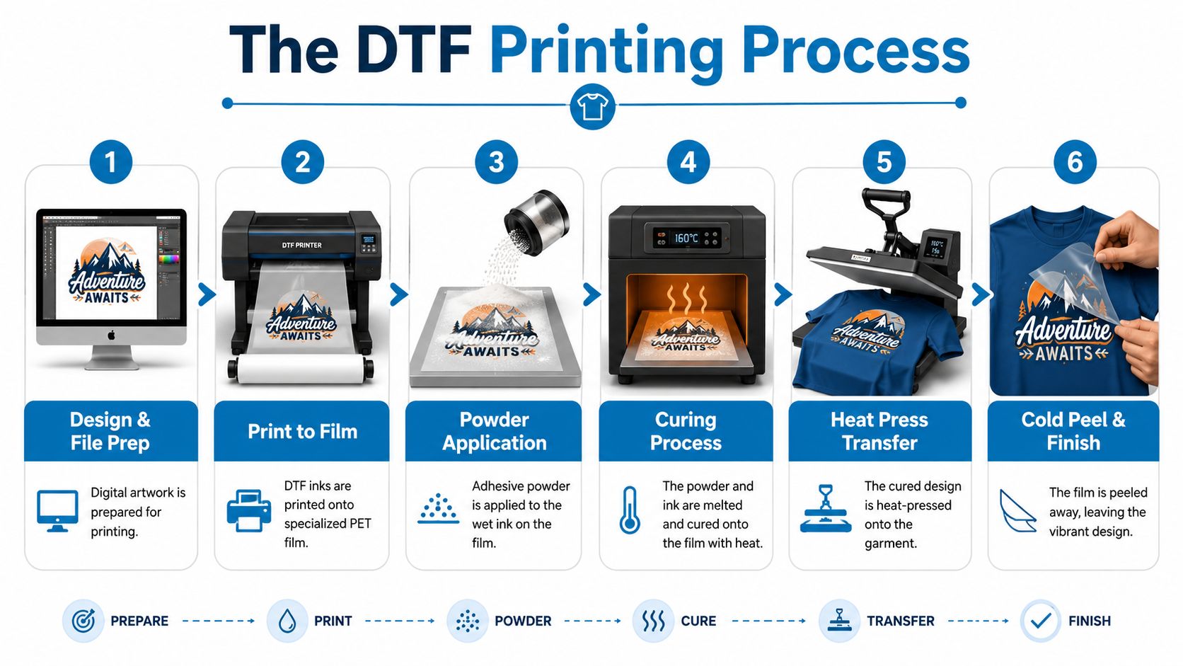 An infographic showing the six steps of the Direct to Film (DTF) printing process on fabric.