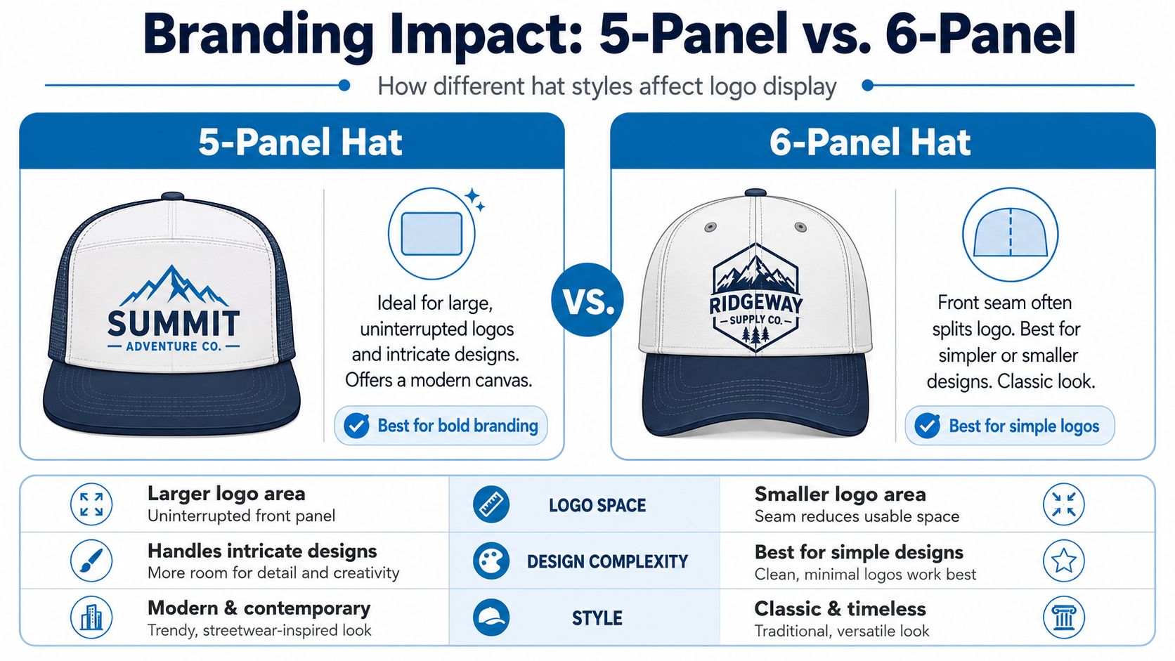 A comparison infographic showing the design and branding differences between 5-panel hats and 6-panel hats.