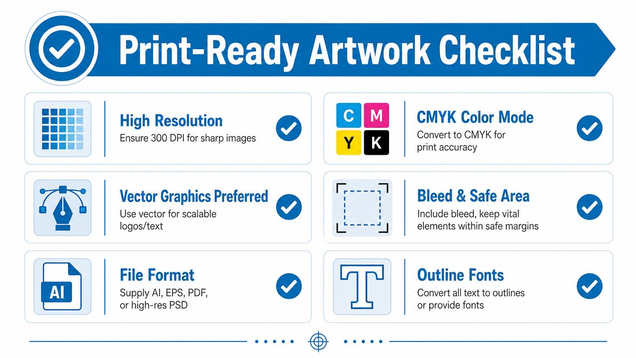 An infographic checklist for creating print-ready artwork, listing essential requirements like high resolution and CMYK colors.