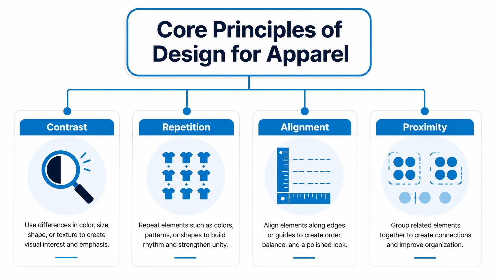 A diagram outlining the four core principles of design for apparel: Contrast, Repetition, Alignment, and Proximity.