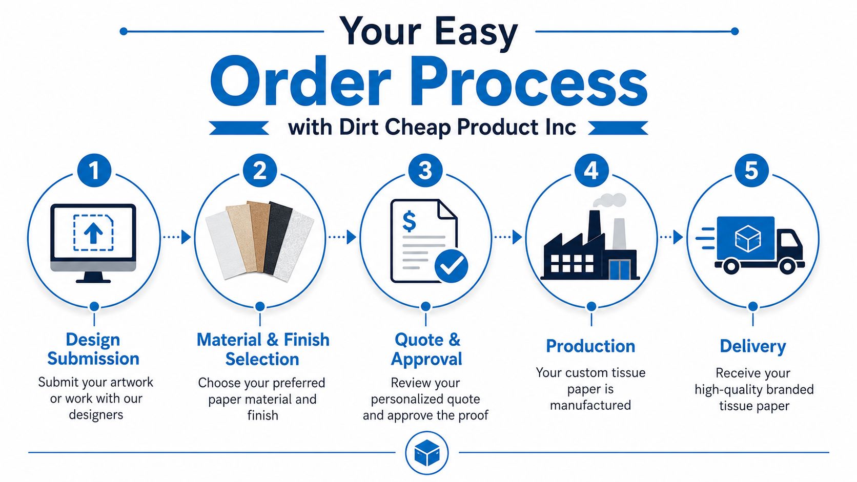 A five-step infographic showing the custom order process for Dirt Cheap Product Inc branded tissue paper.