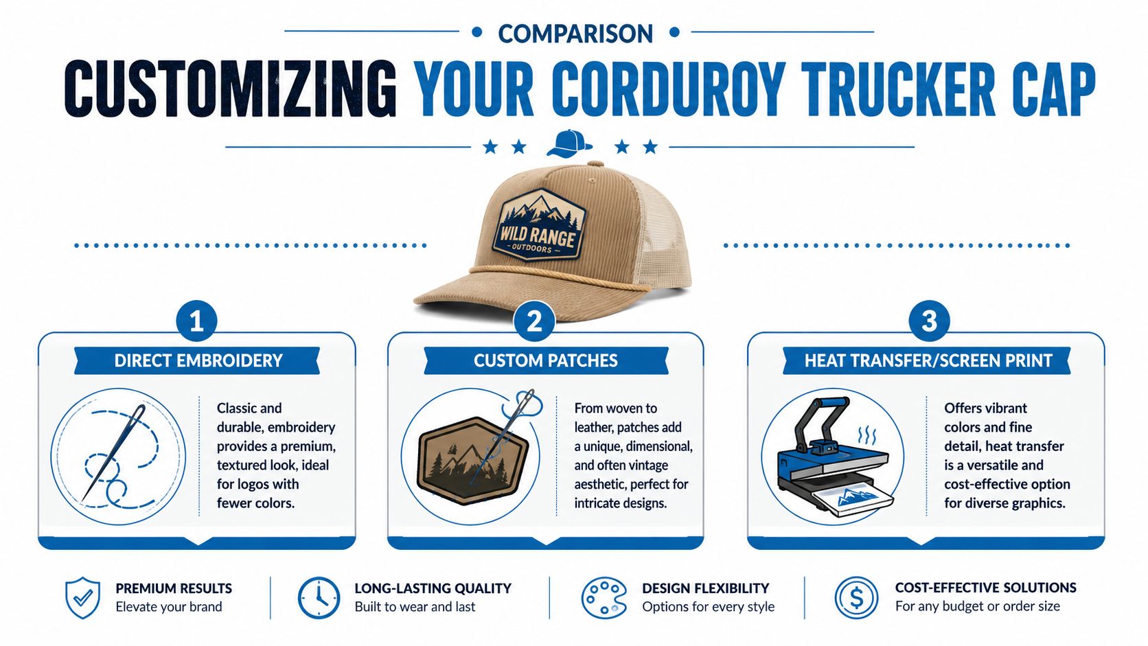 An infographic comparing three methods for customizing a corduroy trucker cap: direct embroidery, custom patches, and heat transfer.