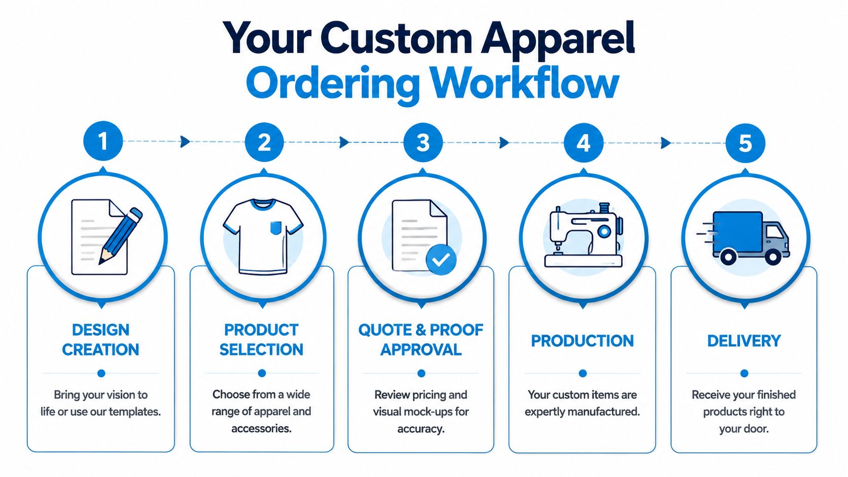 A five-step workflow infographic illustrating the custom apparel ordering process from design creation to final delivery.