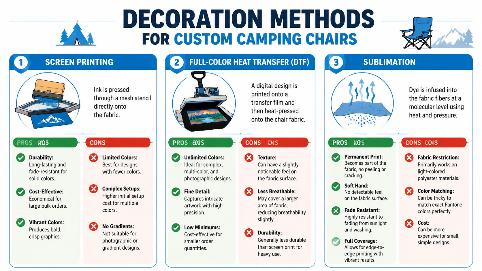 A guide comparing screen printing, full-color heat transfer, and sublimation decoration methods for custom camping chairs.