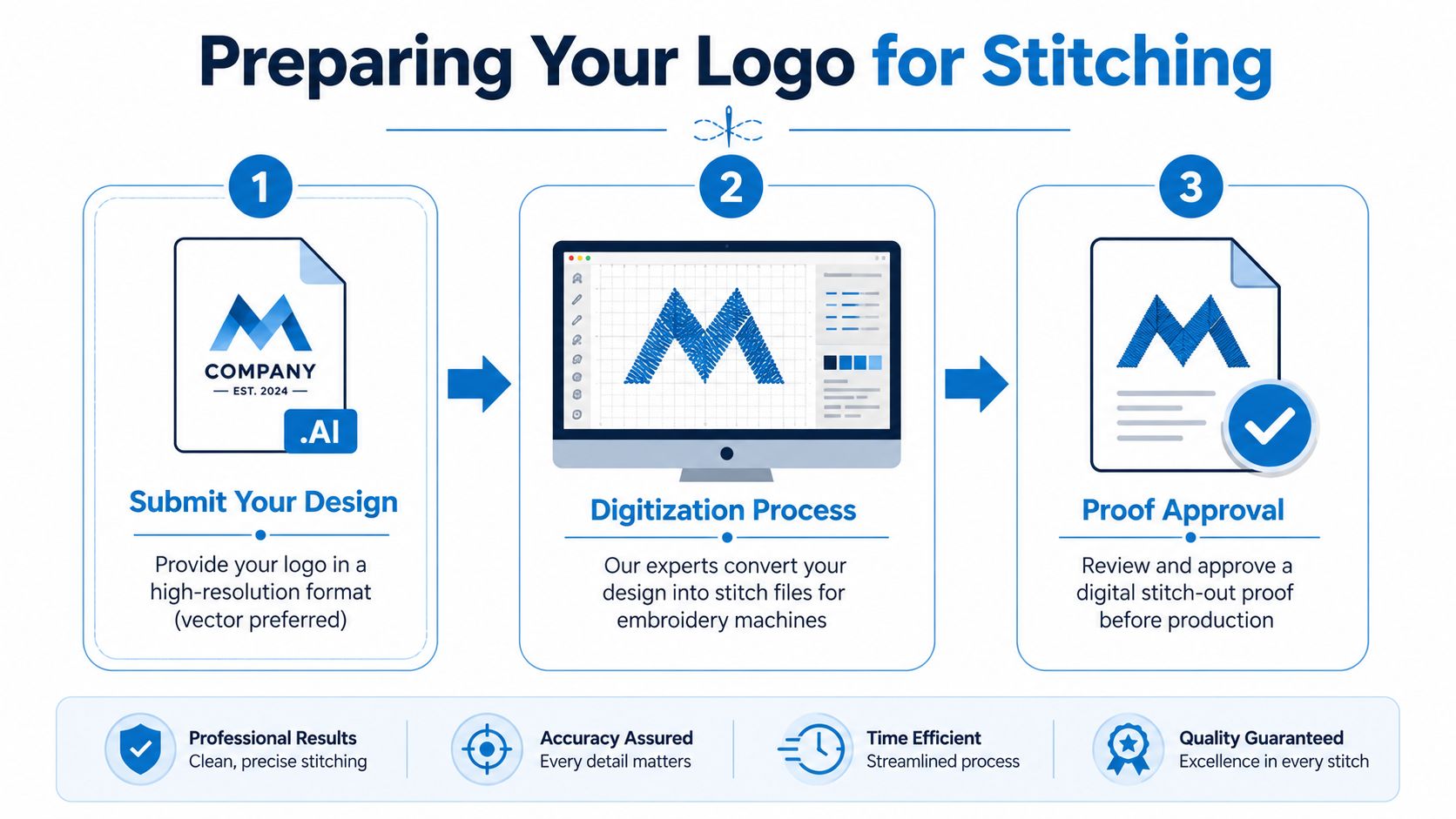 A three-step infographic showing the logo digitization process for custom embroidery, from submission to final proof approval.