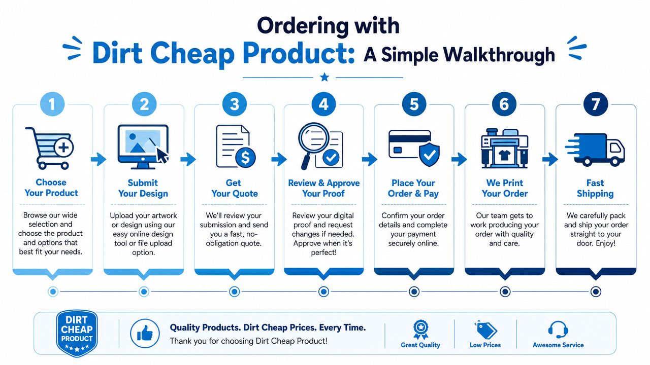 A simple seven-step infographic explaining the custom product ordering process from Dirt Cheap Product.