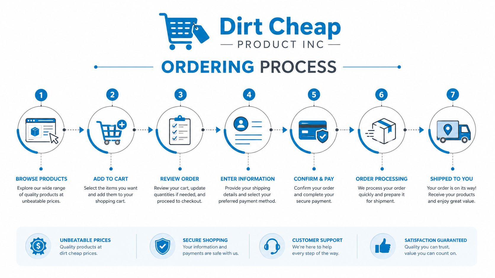 A seven step infographic illustrating the online shopping and delivery ordering process for Dirt Cheap Product Inc.