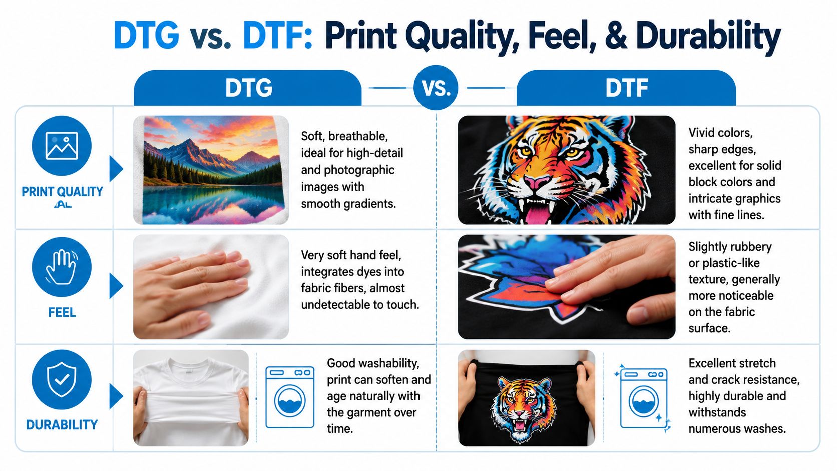 A comparison chart showing differences in print quality, feel, and durability between DTG and DTF printing technologies.