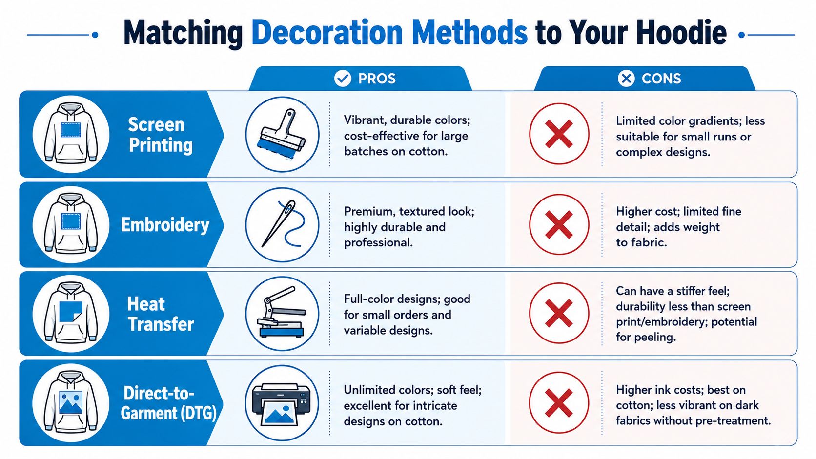 A comparison chart outlining the pros and cons of different hoodie decoration methods like screen printing and embroidery.