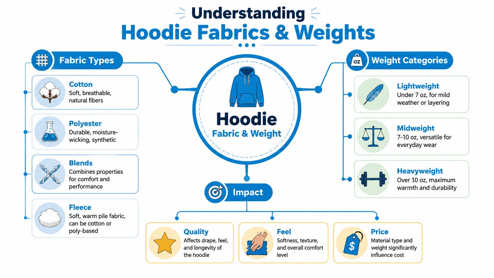 An infographic titled Understanding Hoodie Fabrics and Weights showing types of materials, weight categories, and impact factors.