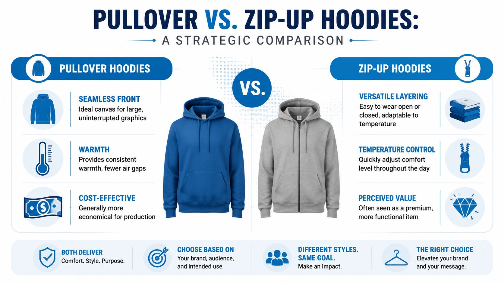A comparison chart showing the design and utility differences between pullover and zip-up hoodies.
