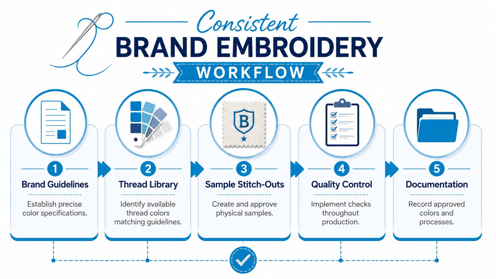 A five-step infographic detailing a consistent embroidery workflow for businesses to ensure quality and brand accuracy.
