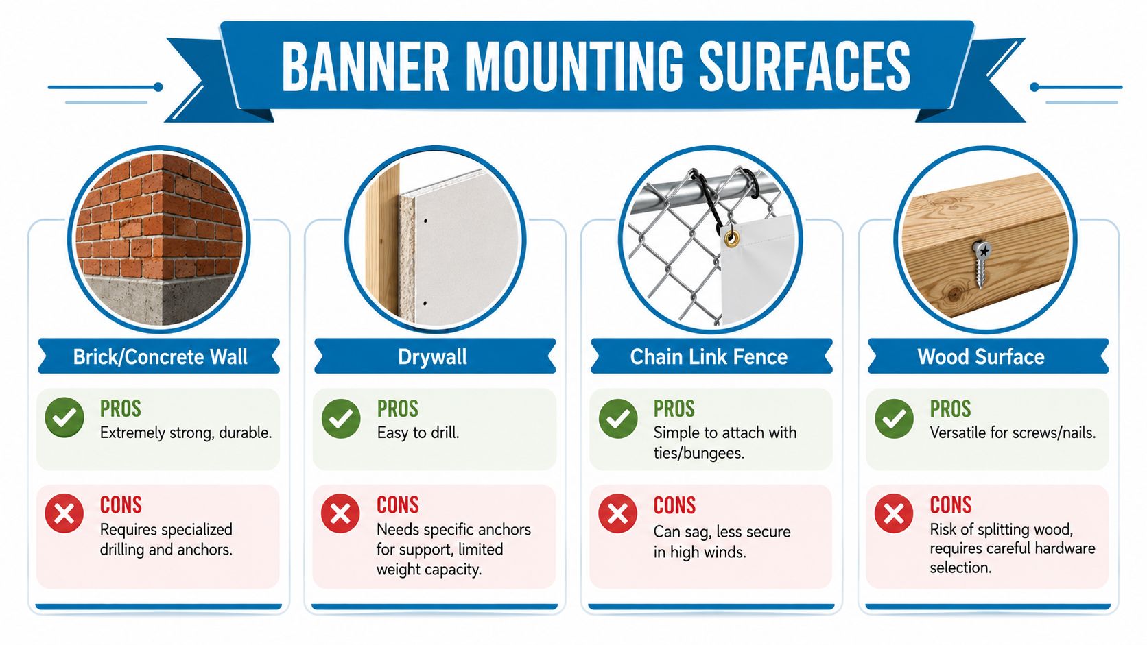 A guide showing pros and cons of mounting banners on brick, drywall, chain link, and wood surfaces.