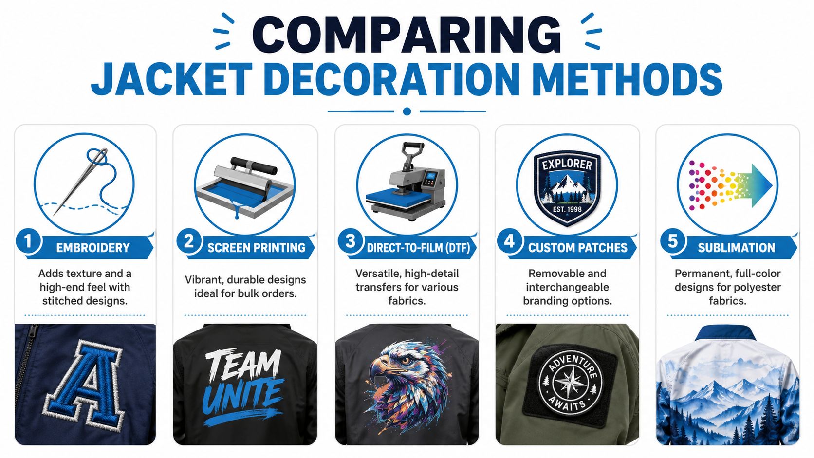 A visual guide comparing five common jacket decoration methods including embroidery, screen printing, DTF, patches, and sublimation.