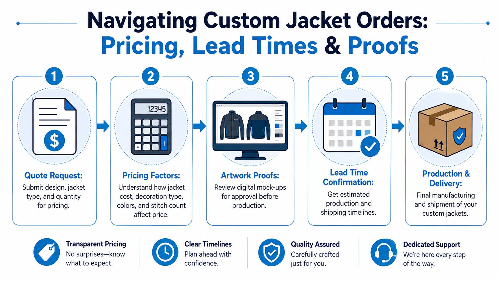 A five-step infographic explaining the custom jacket ordering process, including quote requests, pricing, proofs, and delivery.