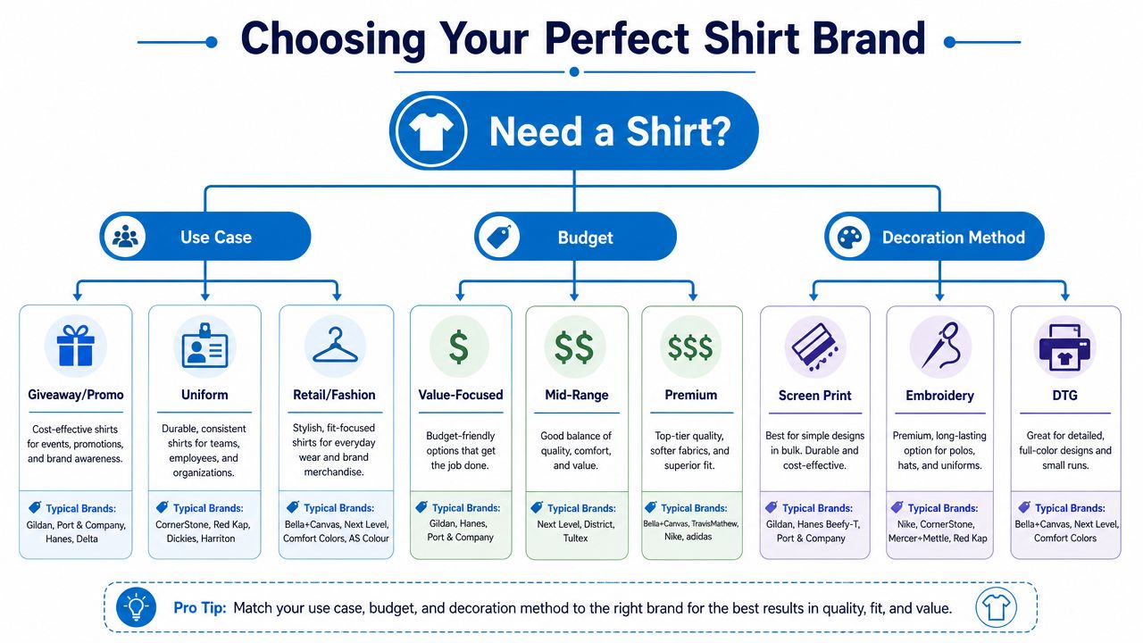A flowchart infographic illustrating how to choose the right shirt brand based on use case, budget, and decoration.