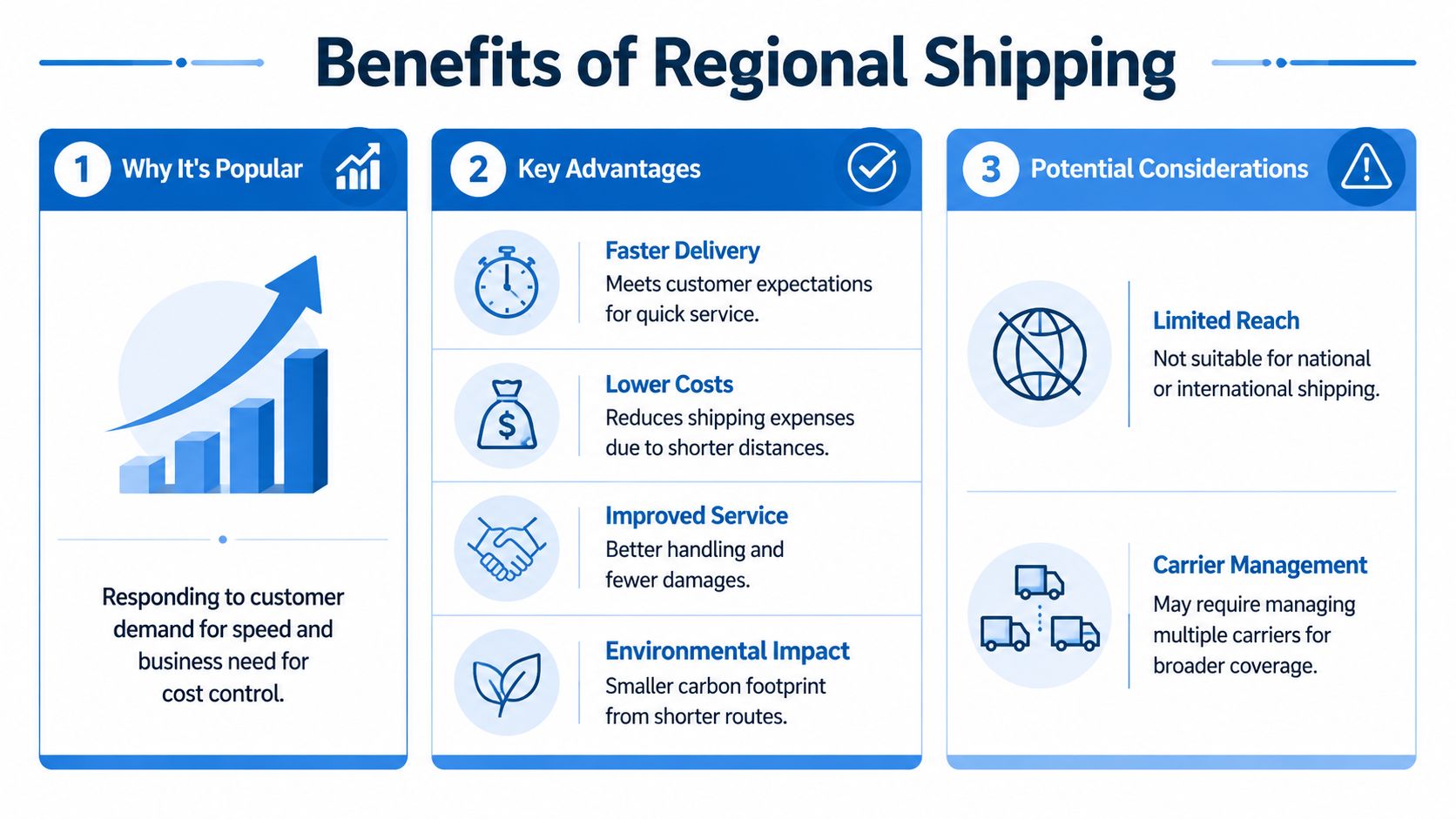 An infographic titled Benefits of Regional Shipping, highlighting its popularity, advantages, and potential considerations for businesses.