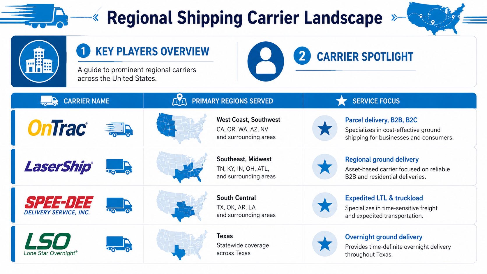 A chart showing key regional shipping carriers in the United States, their service regions, and focuses.