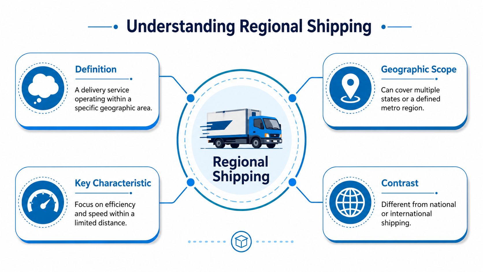 An infographic titled Understanding Regional Shipping defining it as a local delivery service focused on speed and efficiency.