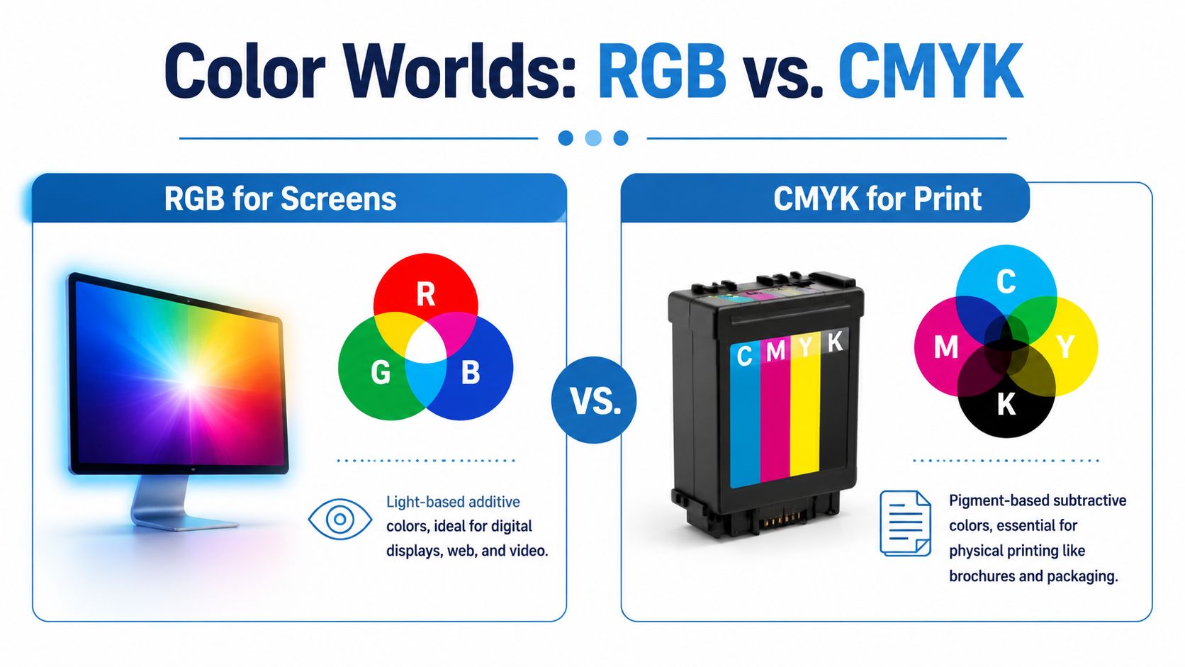 A diagram comparing RGB for digital screens and CMYK for physical printing using color wheels and illustrations.