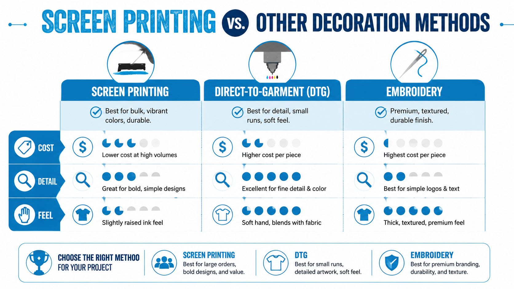 A comparison chart showing the differences between screen printing, direct-to-garment printing, and embroidery for apparel decoration.