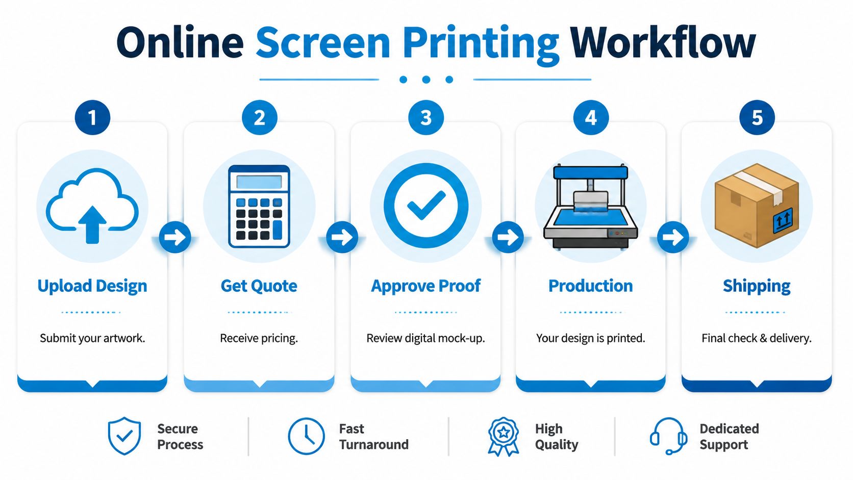 A step-by-step infographic showing the five-stage online screen printing workflow process from design upload to shipping.