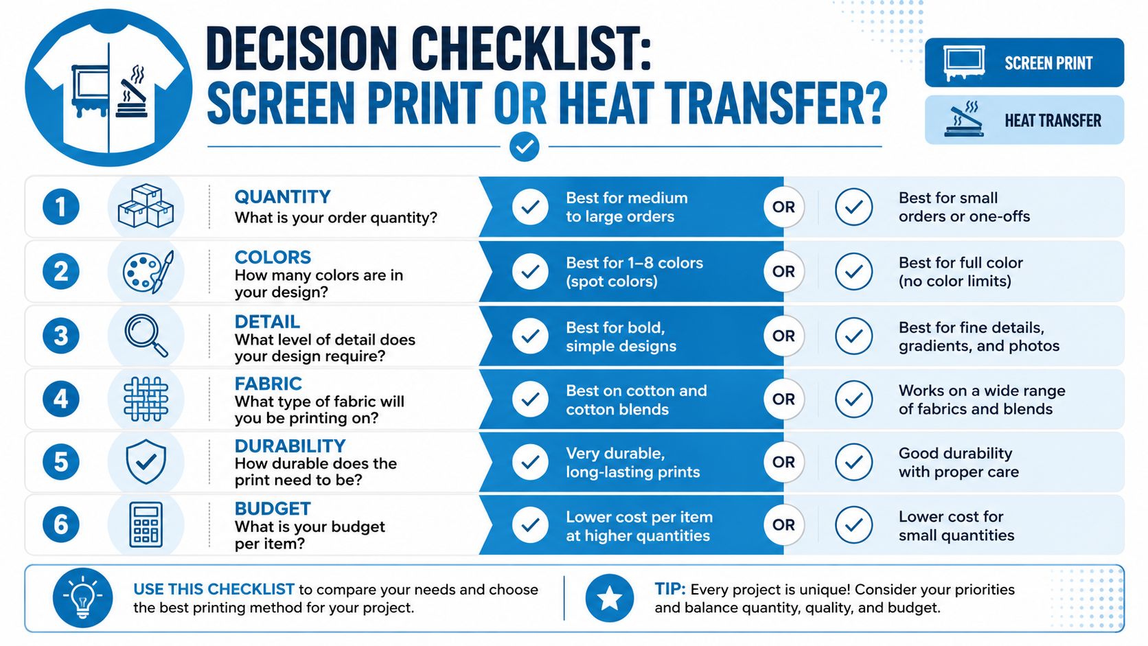 A decision checklist comparing the pros and cons of screen printing versus heat transfer for garment customization.