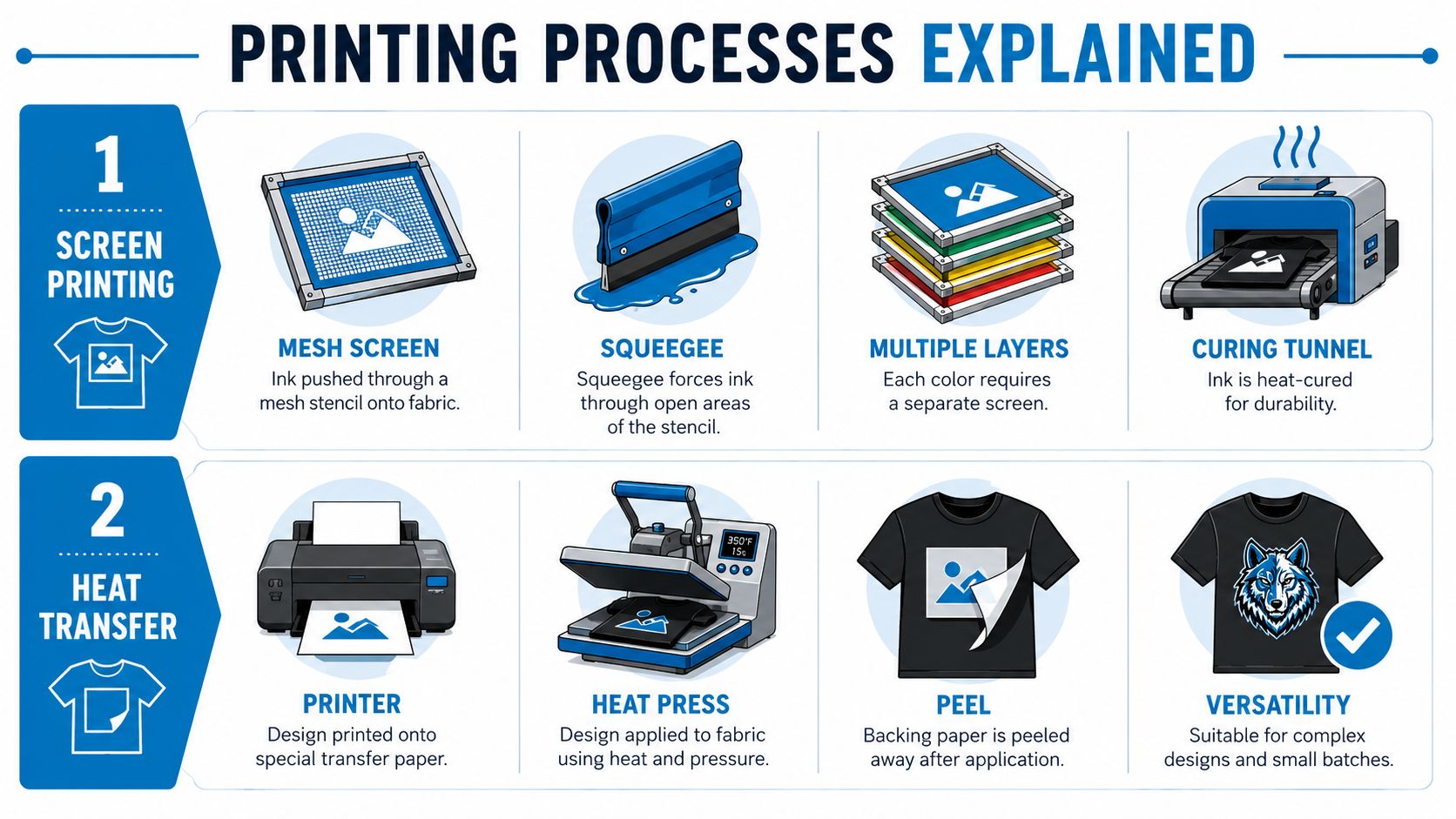 An infographic comparing screen printing and heat transfer processes for custom t-shirt production.