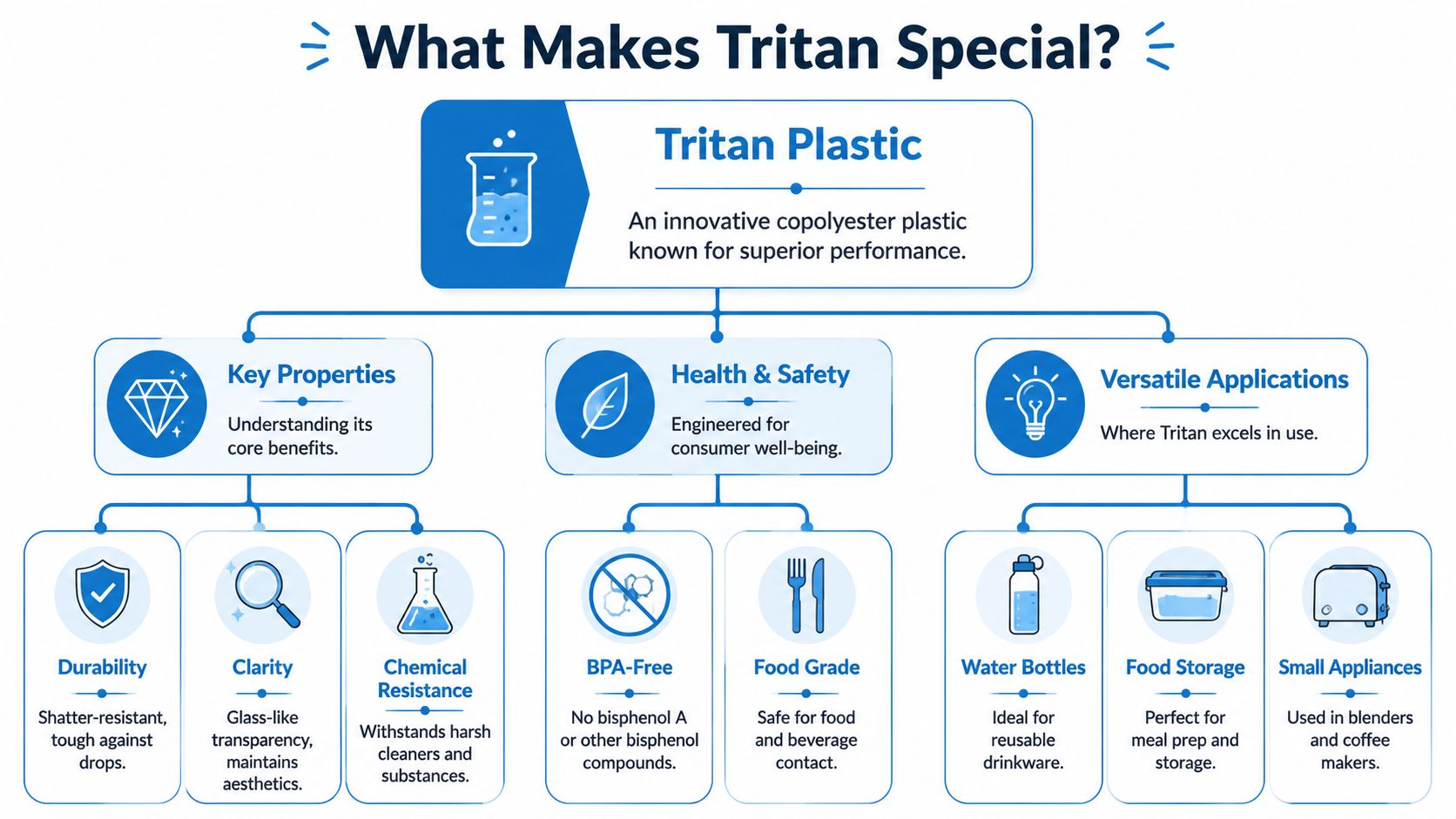 A visual infographic explaining the key properties, health benefits, and common uses of Tritan copolyester plastic.