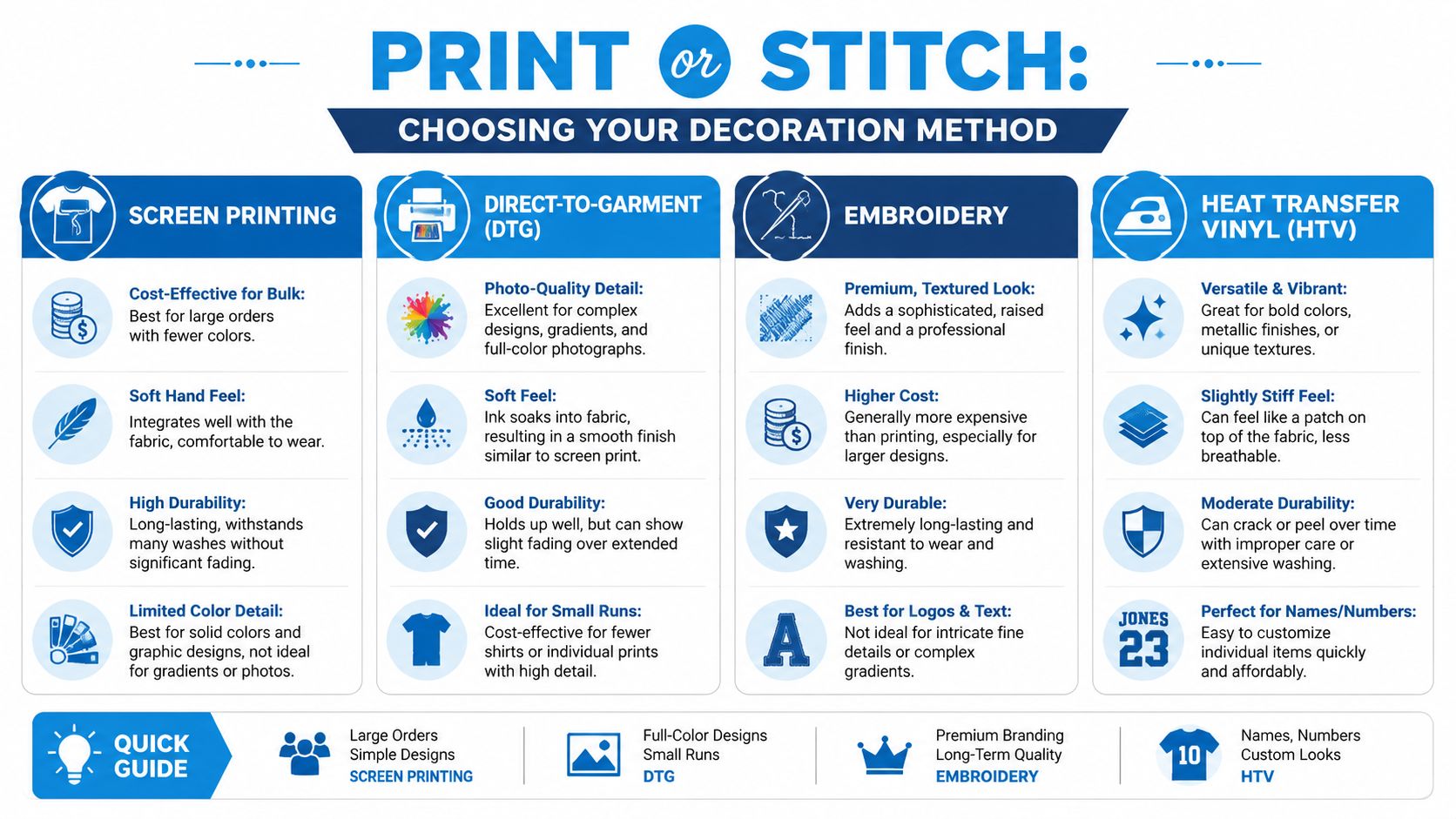 A comprehensive infographic comparing different garment decoration methods including screen printing, DTG, embroidery, and heat transfer vinyl.